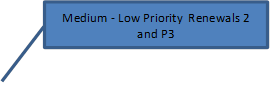 Medium - Low Priority  Renewals 2 and P3