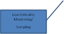 Low Criticality Monitoring/ 
Sampling
