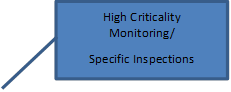 High Criticality Monitoring/ 
Specific Inspections
