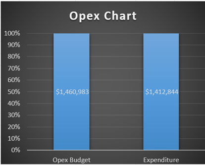 A graph with blue bars and white text

Description automatically generated