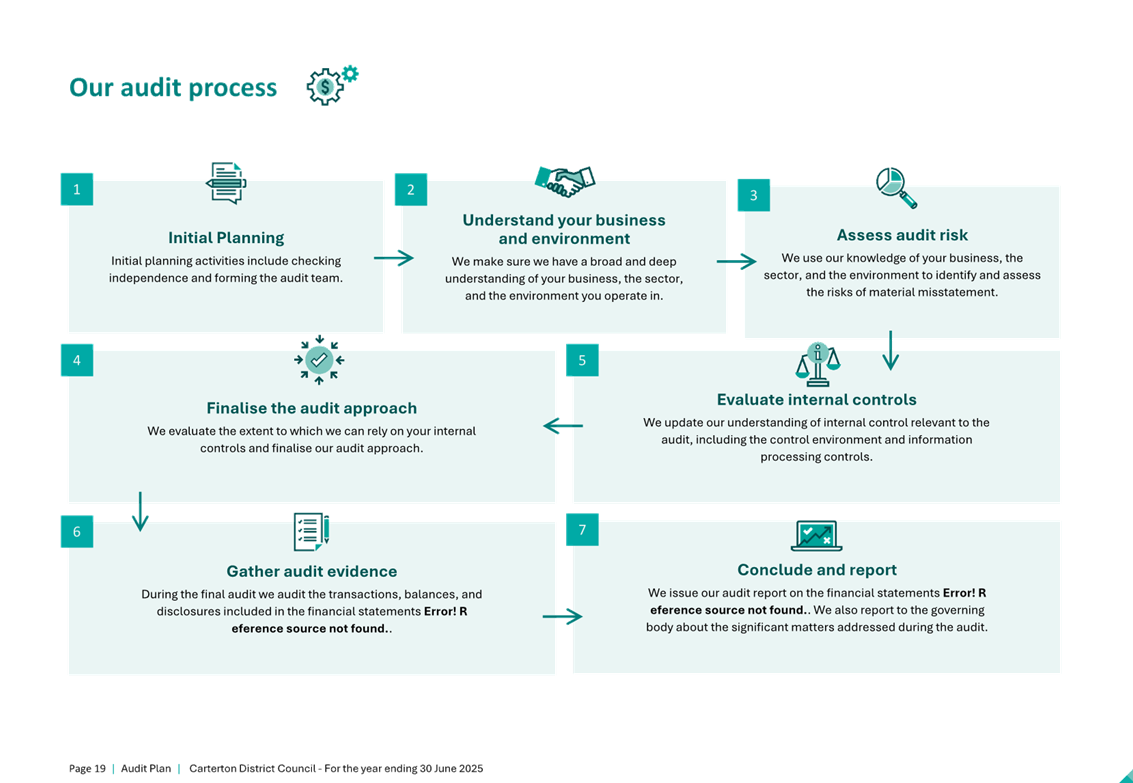 A diagram of a process

AI-generated content may be incorrect.