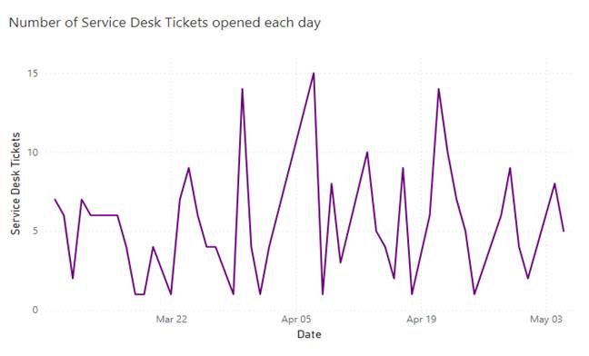 Number of Service Desk Tickets opened each day
